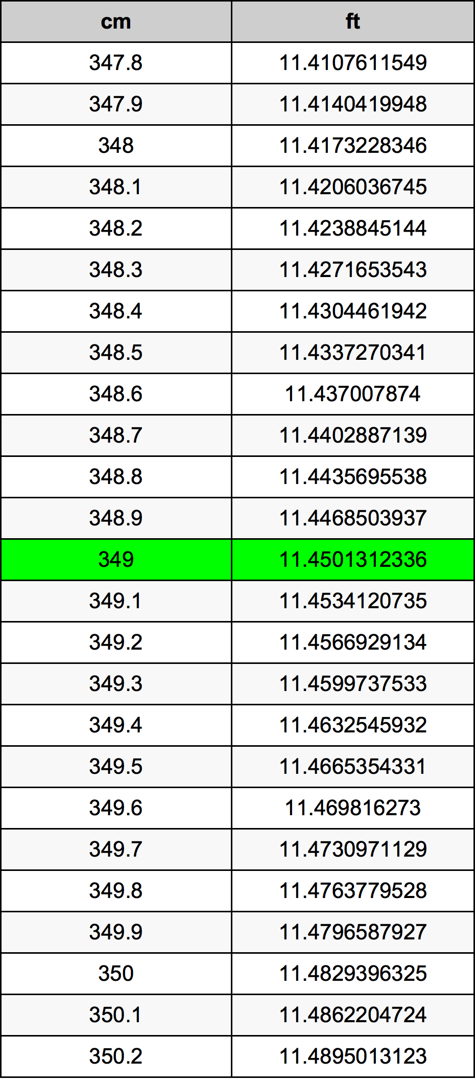 349 ċentimetru konverżjoni tabella