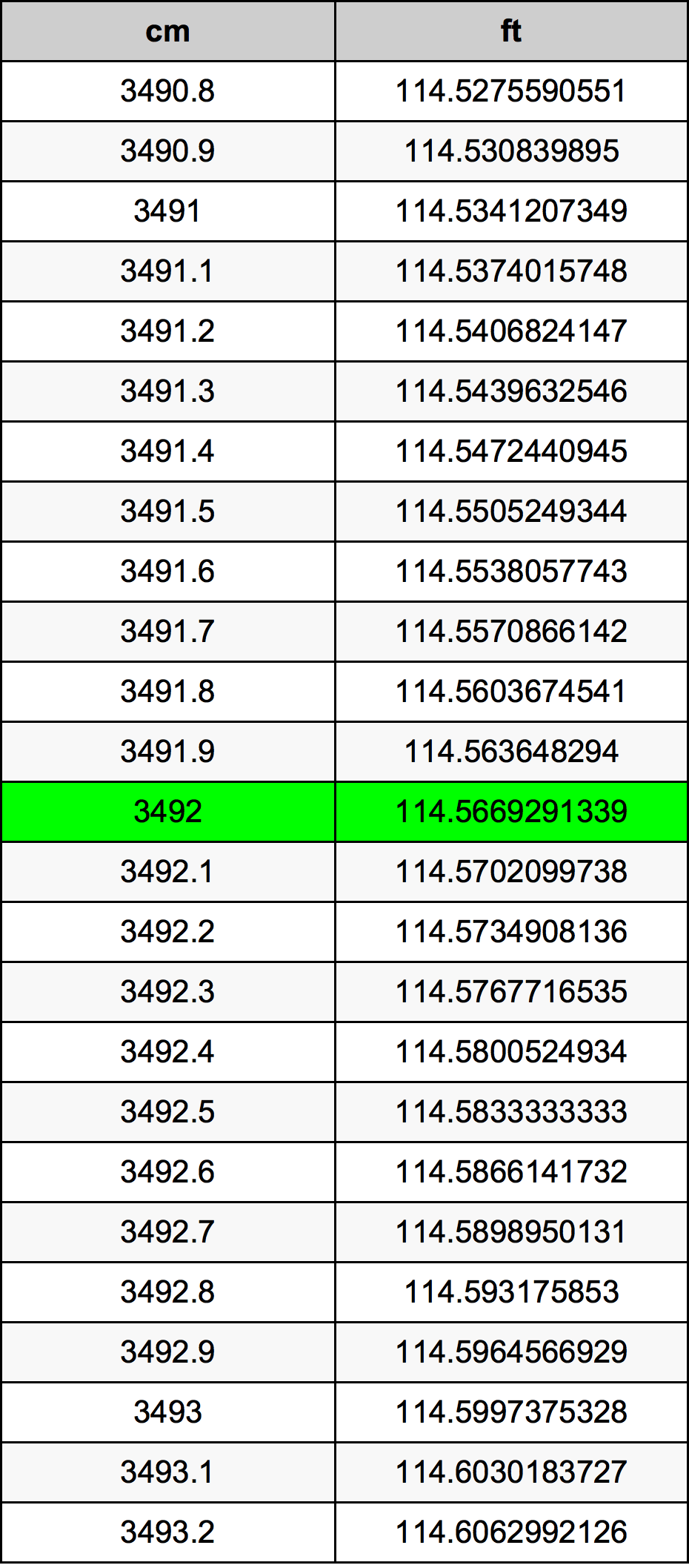 3492 ċentimetru konverżjoni tabella