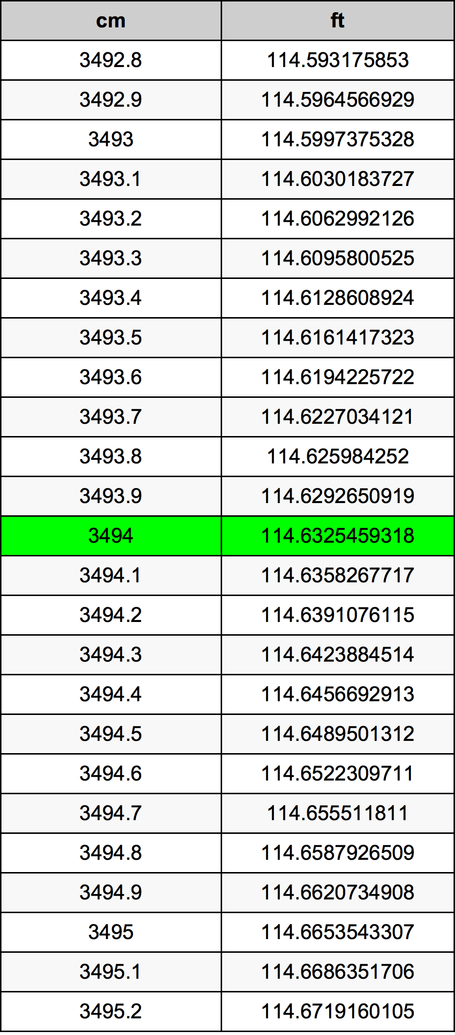 3494 Centimetru tabelul de conversie