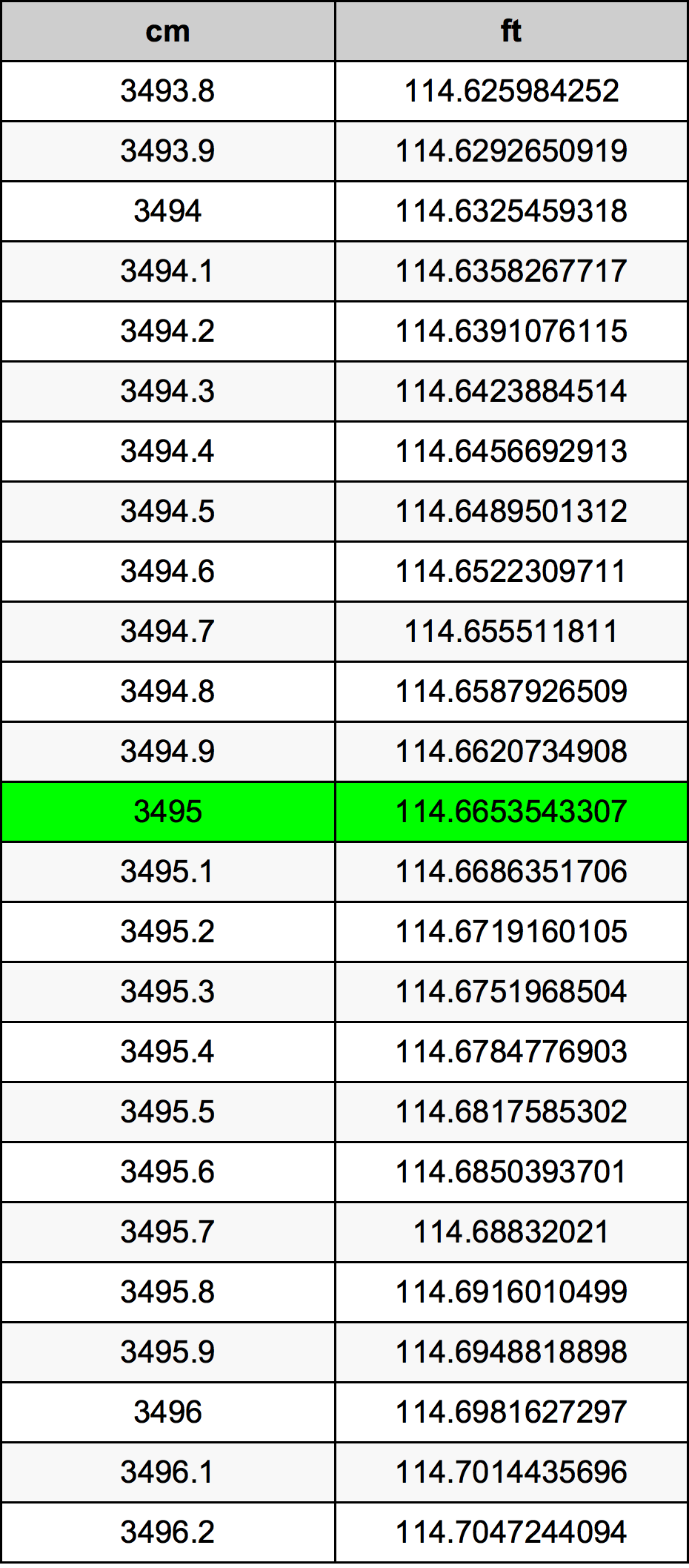 3495 ċentimetru konverżjoni tabella