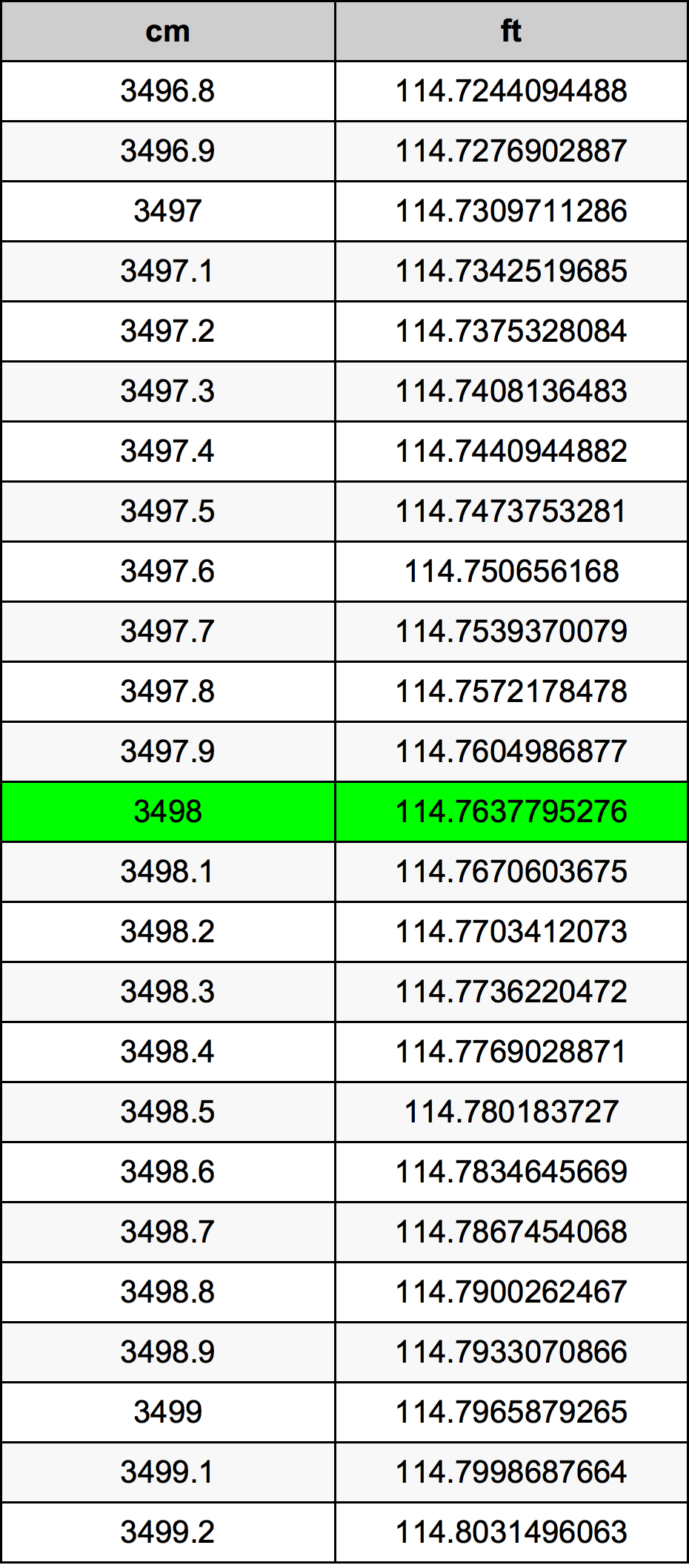 3498 Centimetru tabelul de conversie