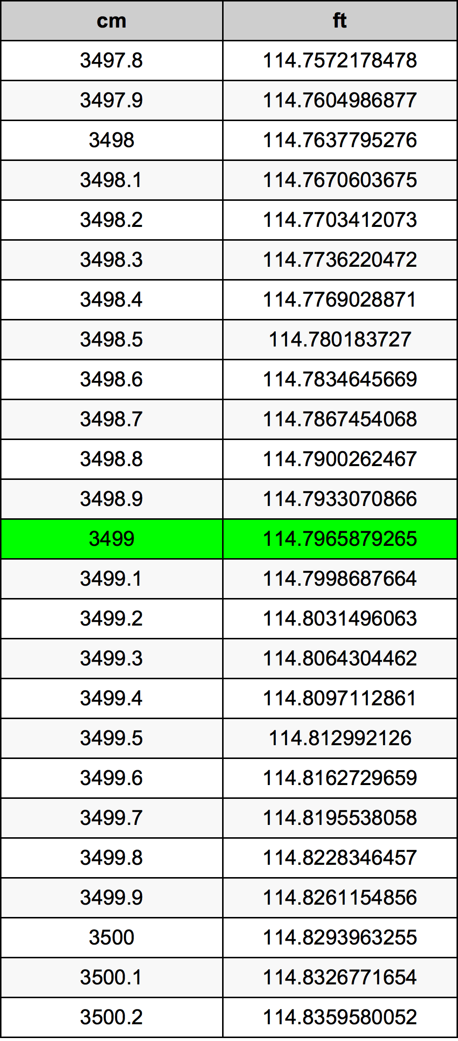 3499 Centímetro tabela de conversão