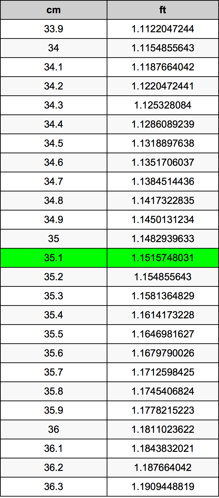 35.1 ċentimetru konverżjoni tabella