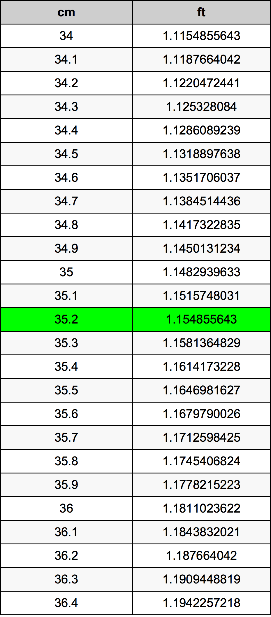 35.2 Sentimeter konversi tabel