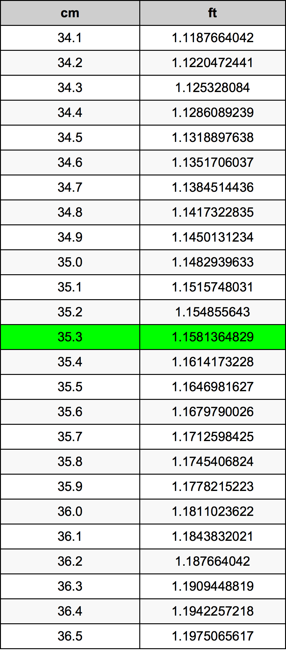 35.3 Centiméter átszámítási táblázat