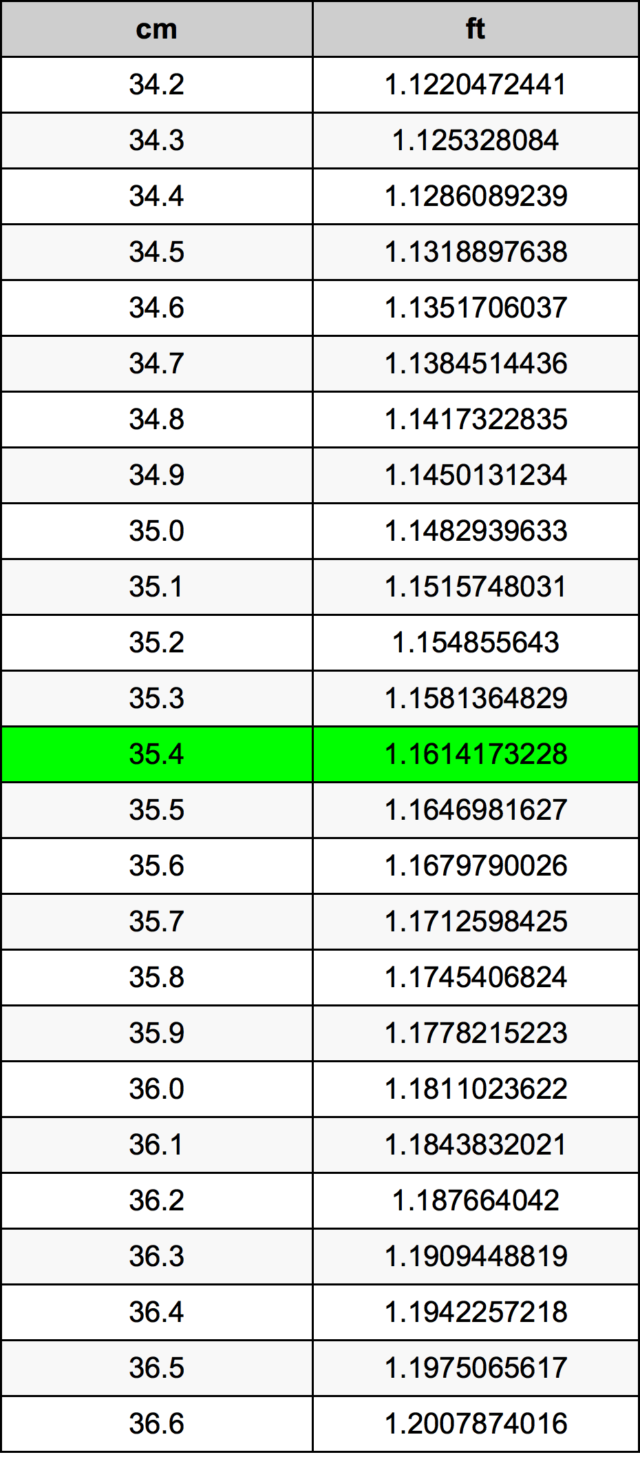 35.4 Centimetro tabella di conversione