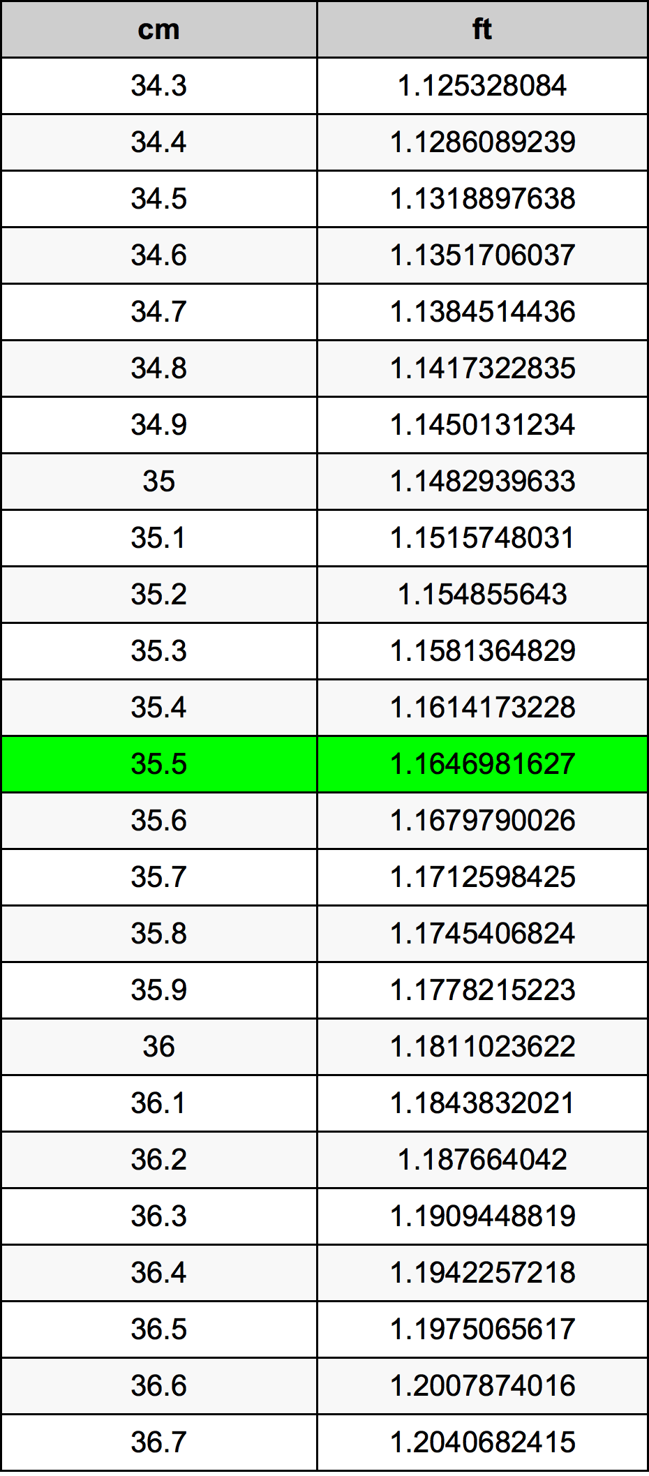35.5 Centimetro tabella di conversione