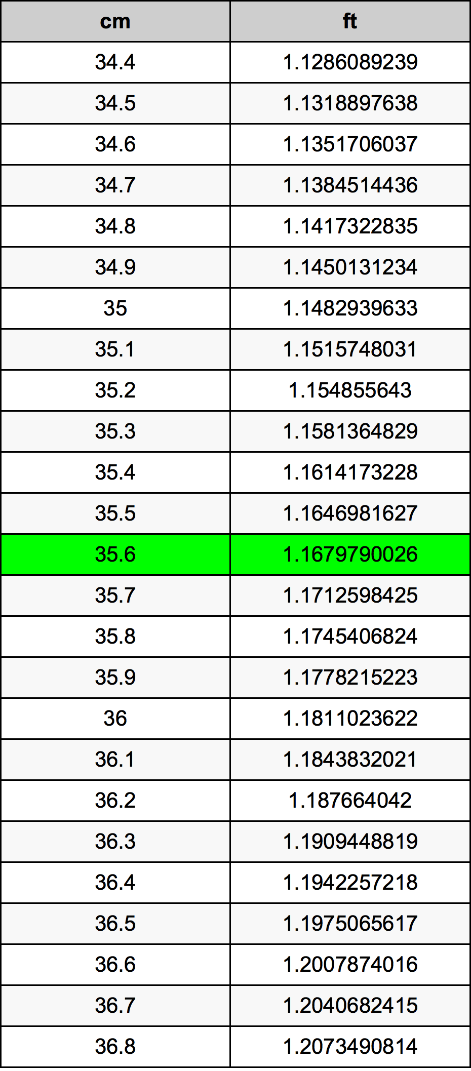 35.6 Centimetro tabella di conversione