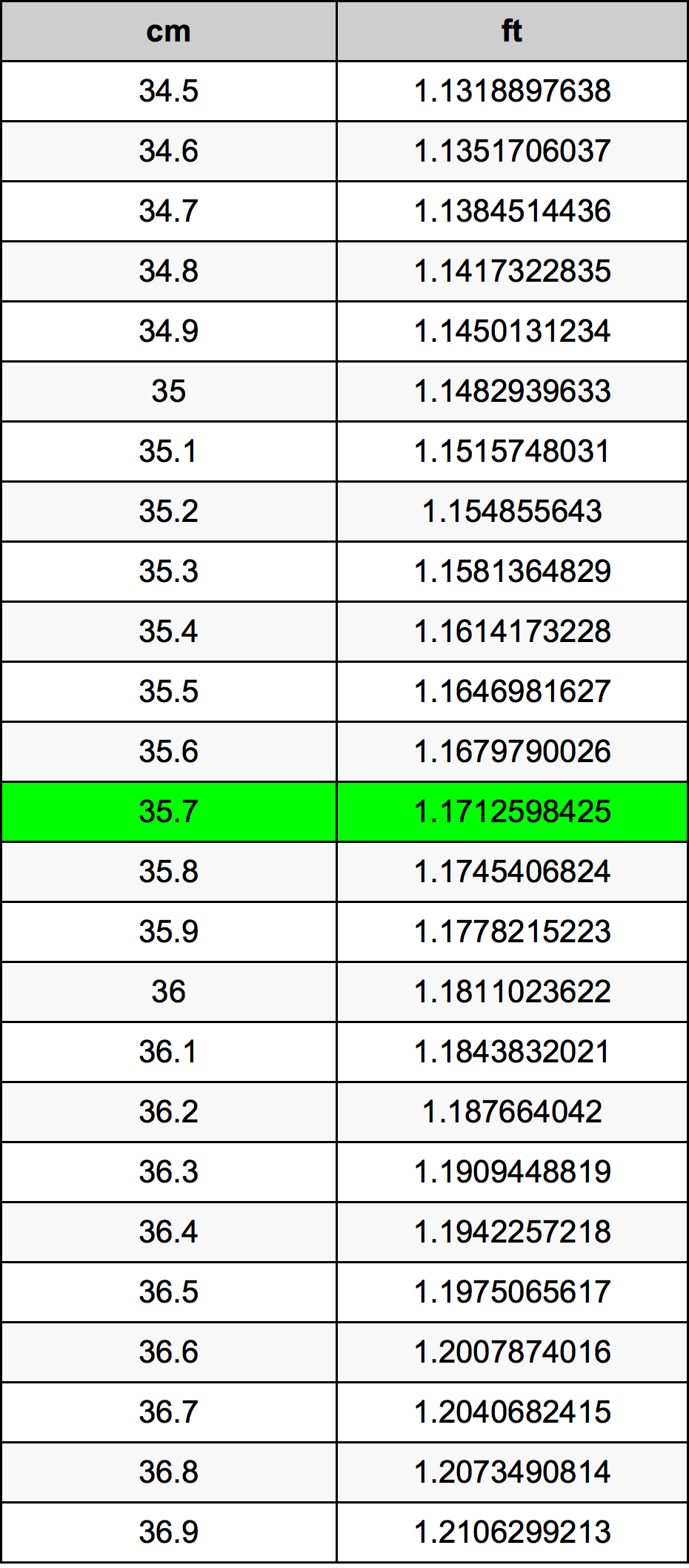 35.7 Centímetro tabela de conversão