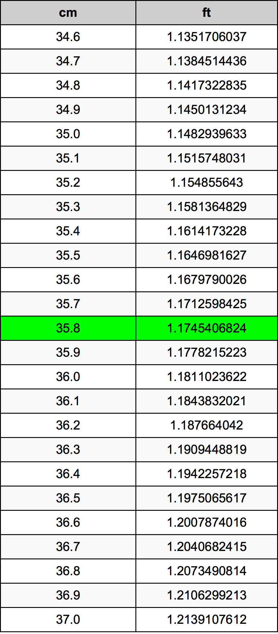 35.8 Sentimeter konversi tabel