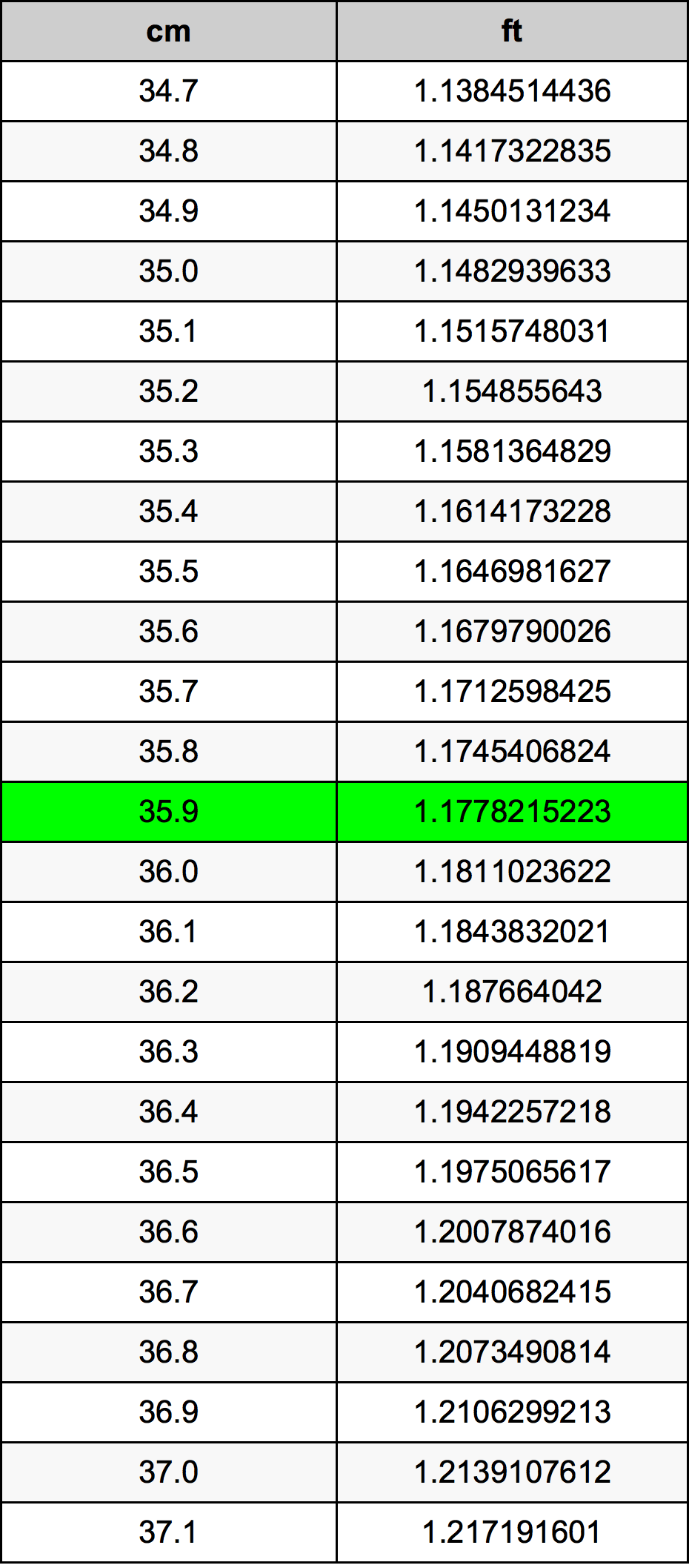 35.9 ċentimetru konverżjoni tabella