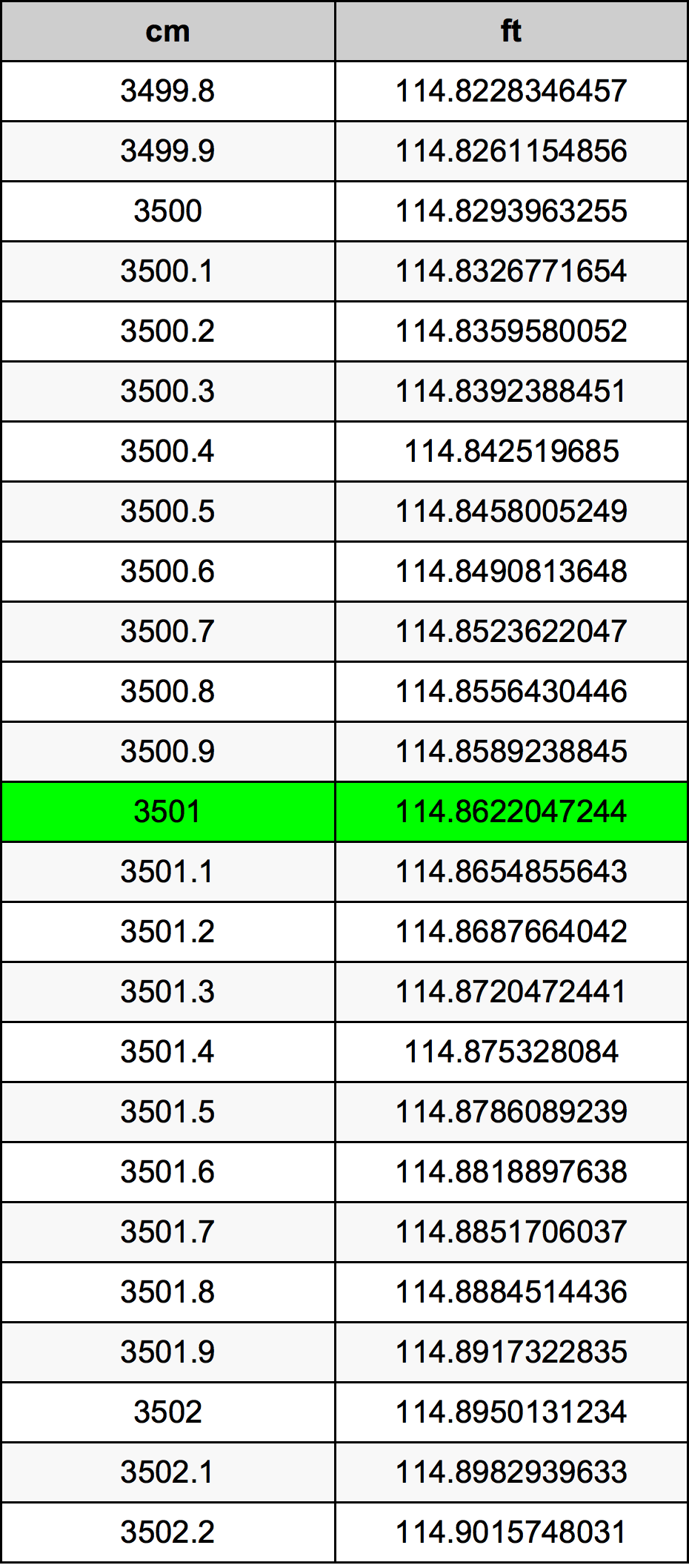 3501 Sentimeter konversi tabel