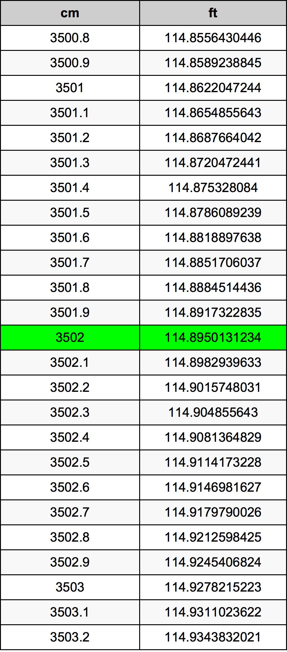 3502 ċentimetru konverżjoni tabella