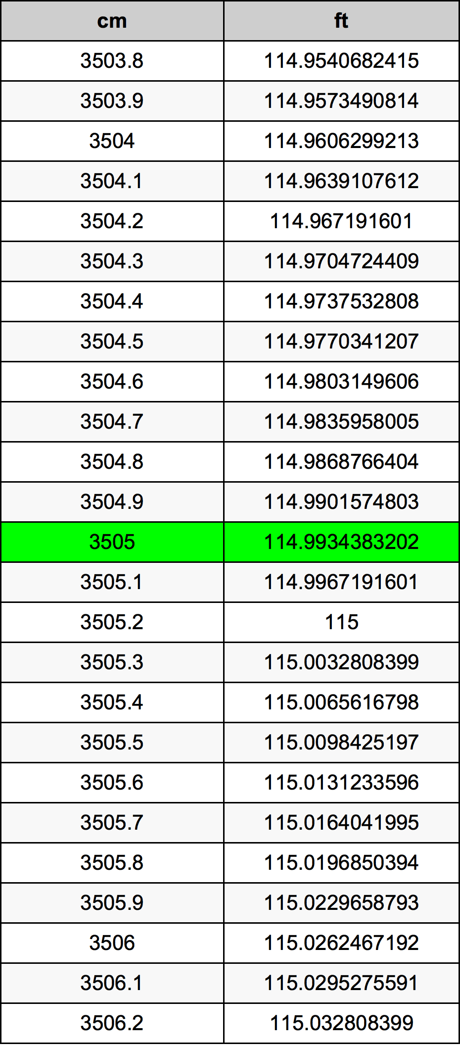 3505 ċentimetru konverżjoni tabella