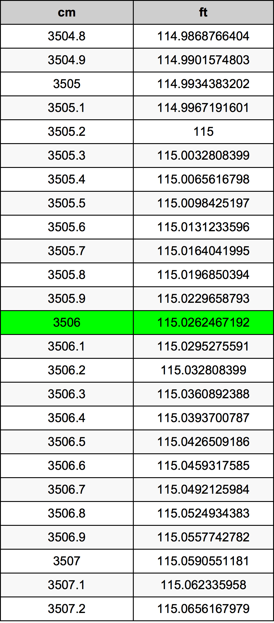3506 ċentimetru konverżjoni tabella