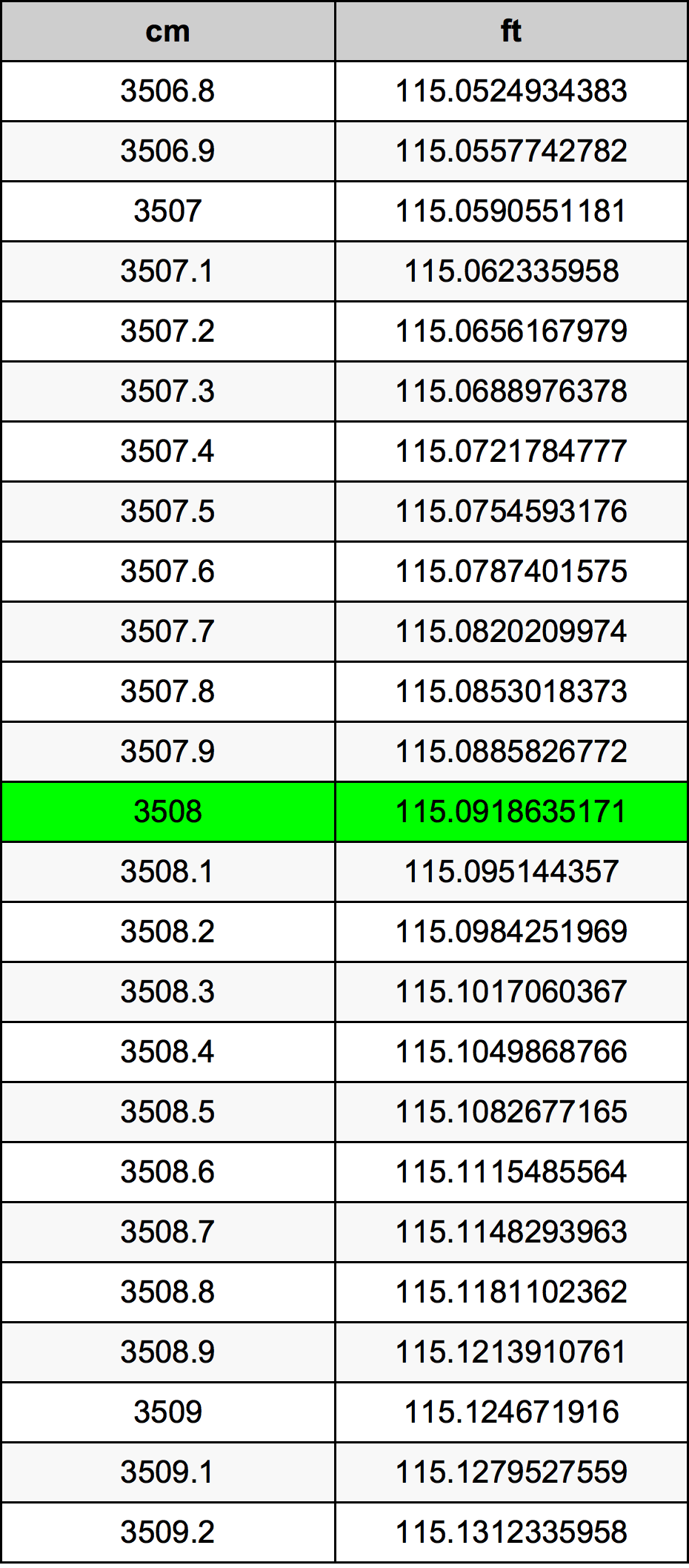 3508 Centímetro tabela de conversão