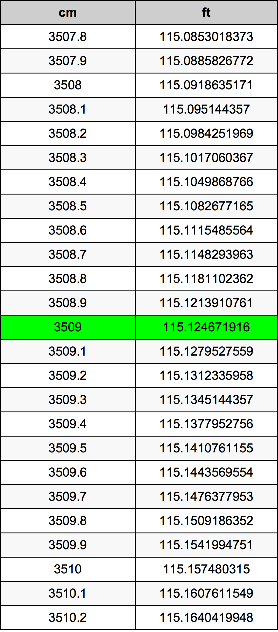 3509 ċentimetru konverżjoni tabella