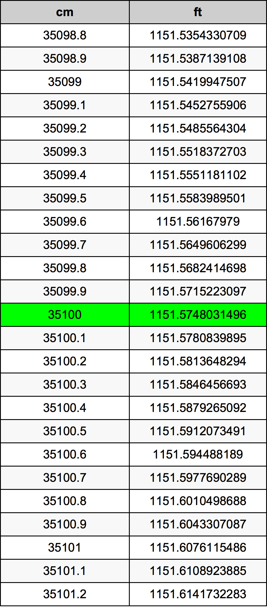 35100 ċentimetru konverżjoni tabella