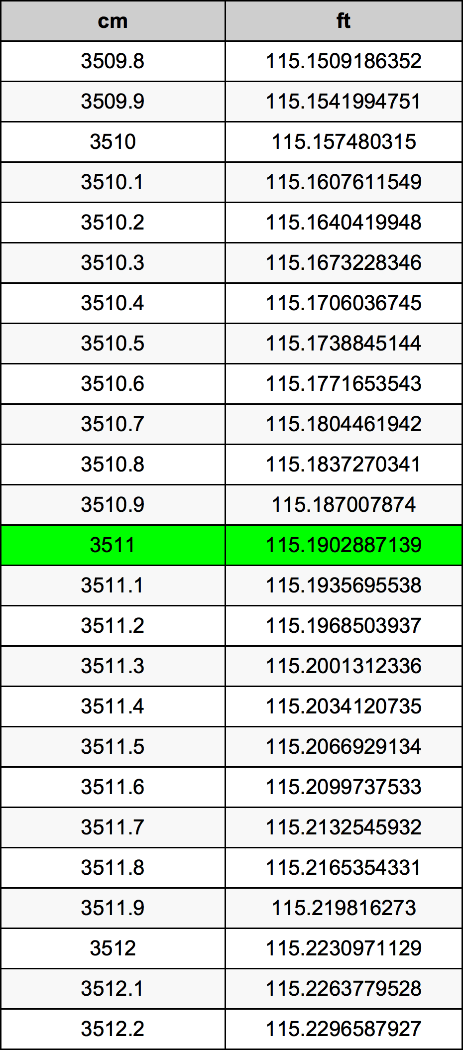 3511 Centimetru tabelul de conversie