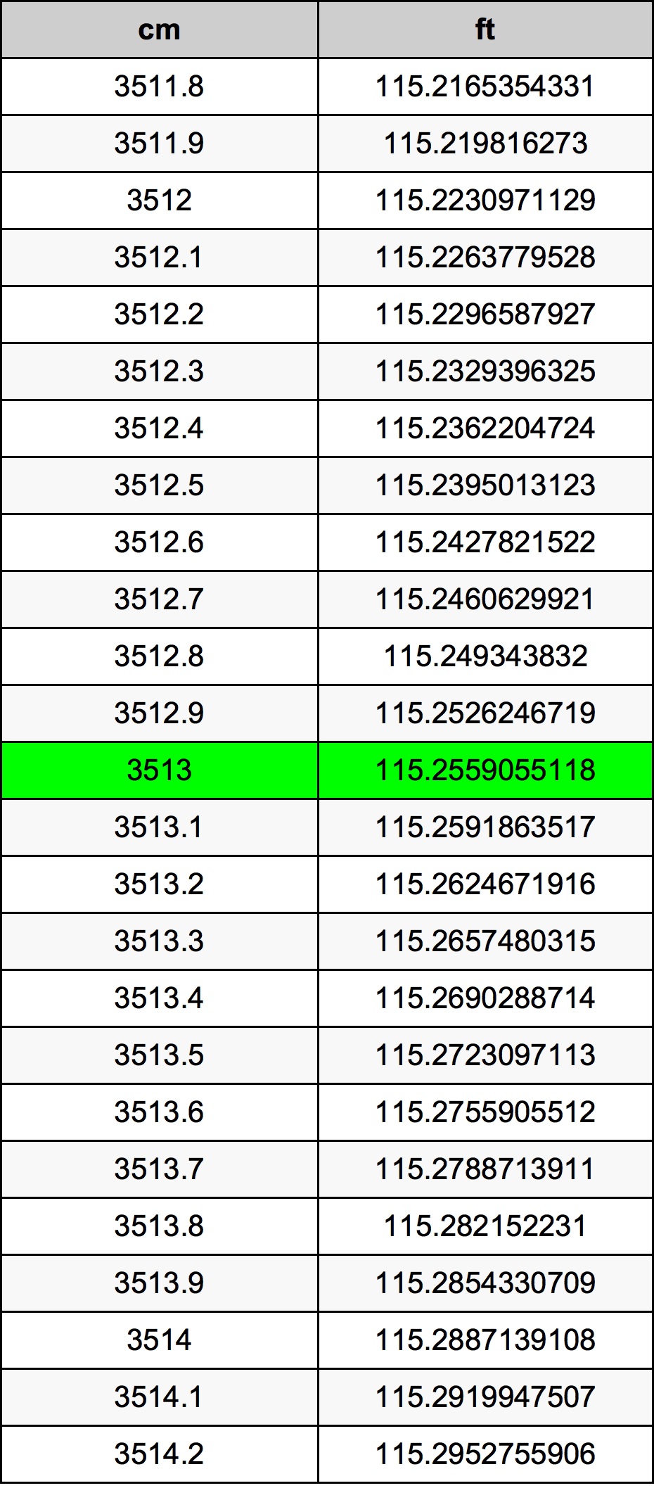3513 ċentimetru konverżjoni tabella
