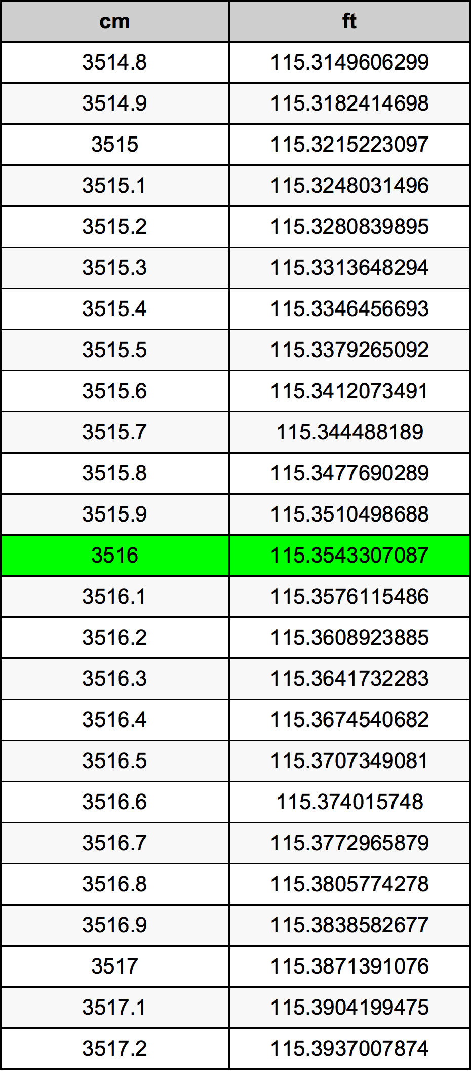 3516 Centiméter átszámítási táblázat