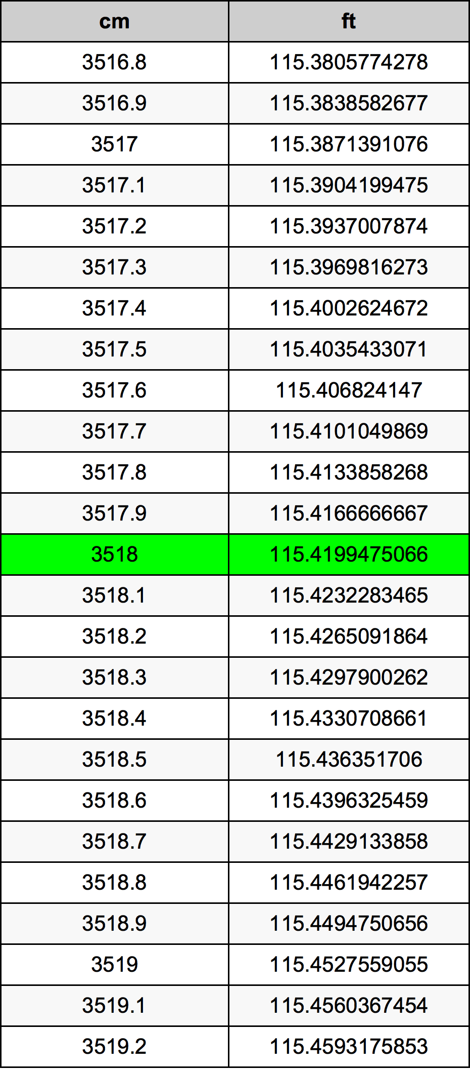 3518 Centimetri Table