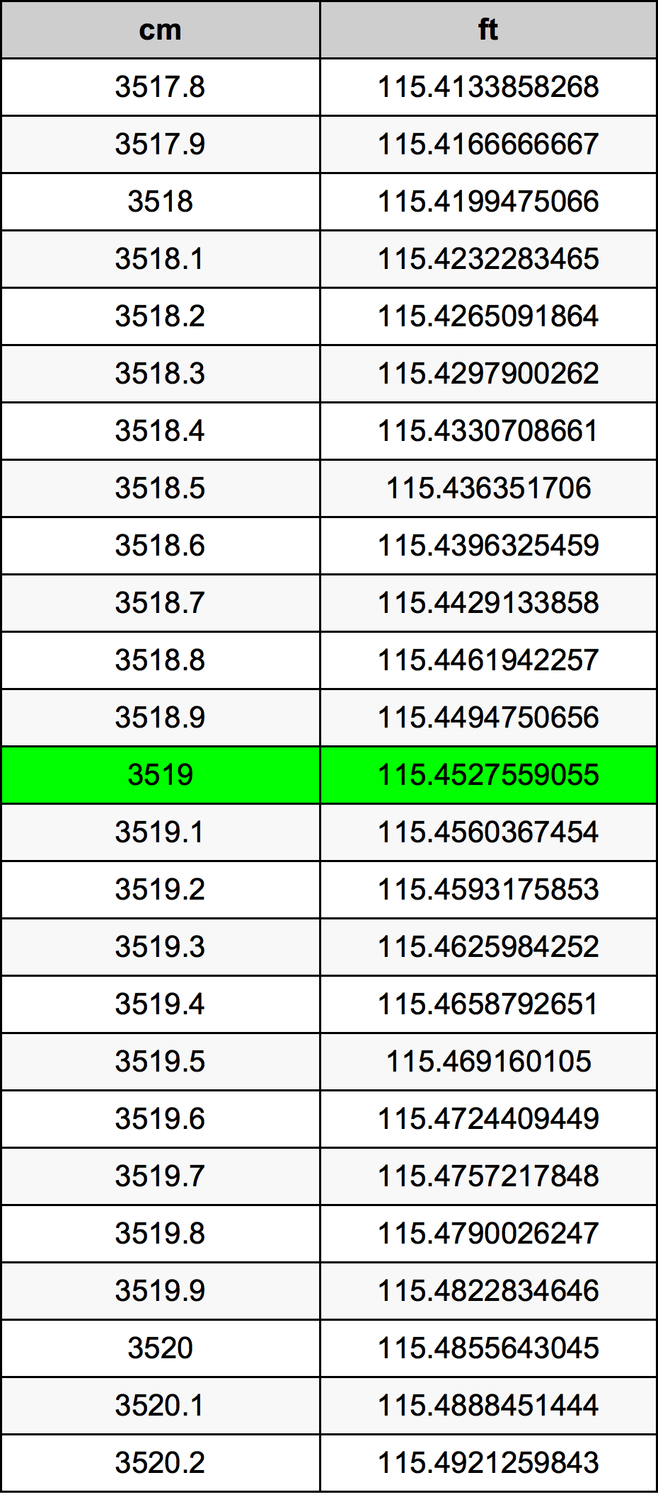 3519 Centiméter átszámítási táblázat
