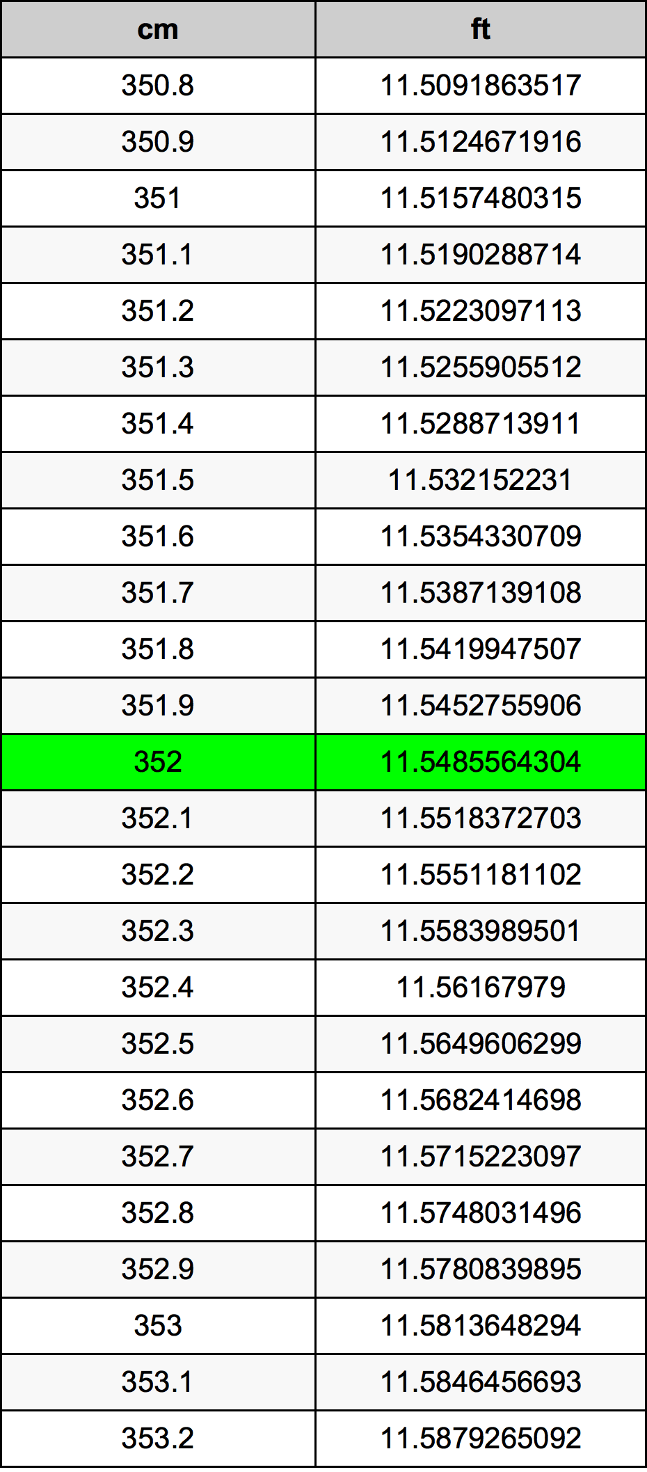 352 ċentimetru konverżjoni tabella