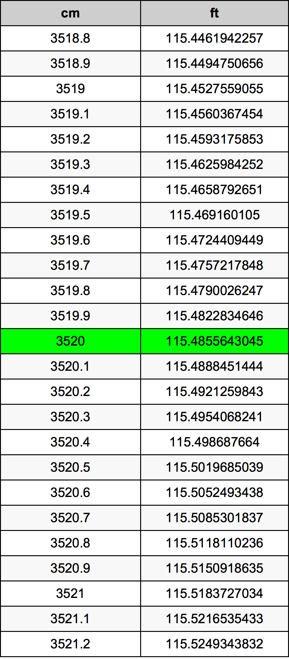 3520 Sentimeter konversi tabel