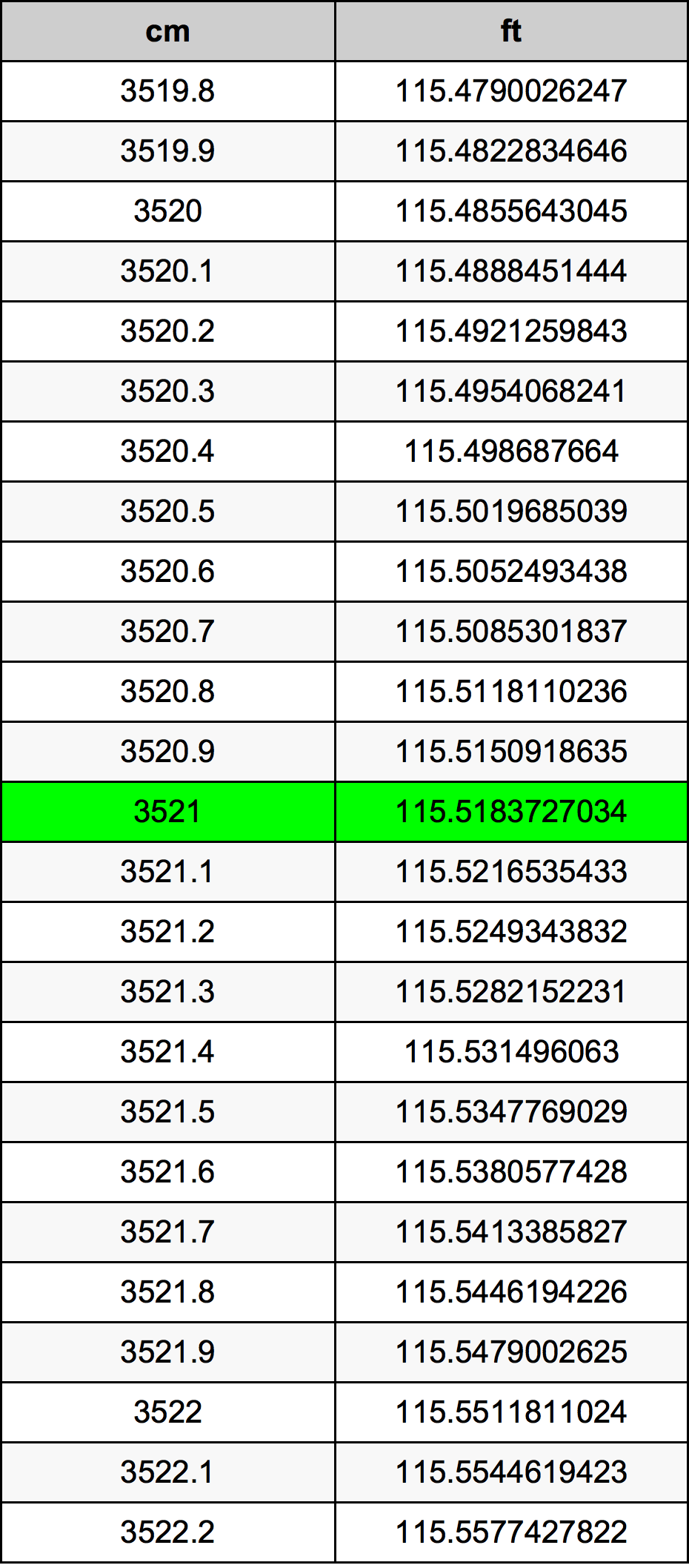 3521 ċentimetru konverżjoni tabella