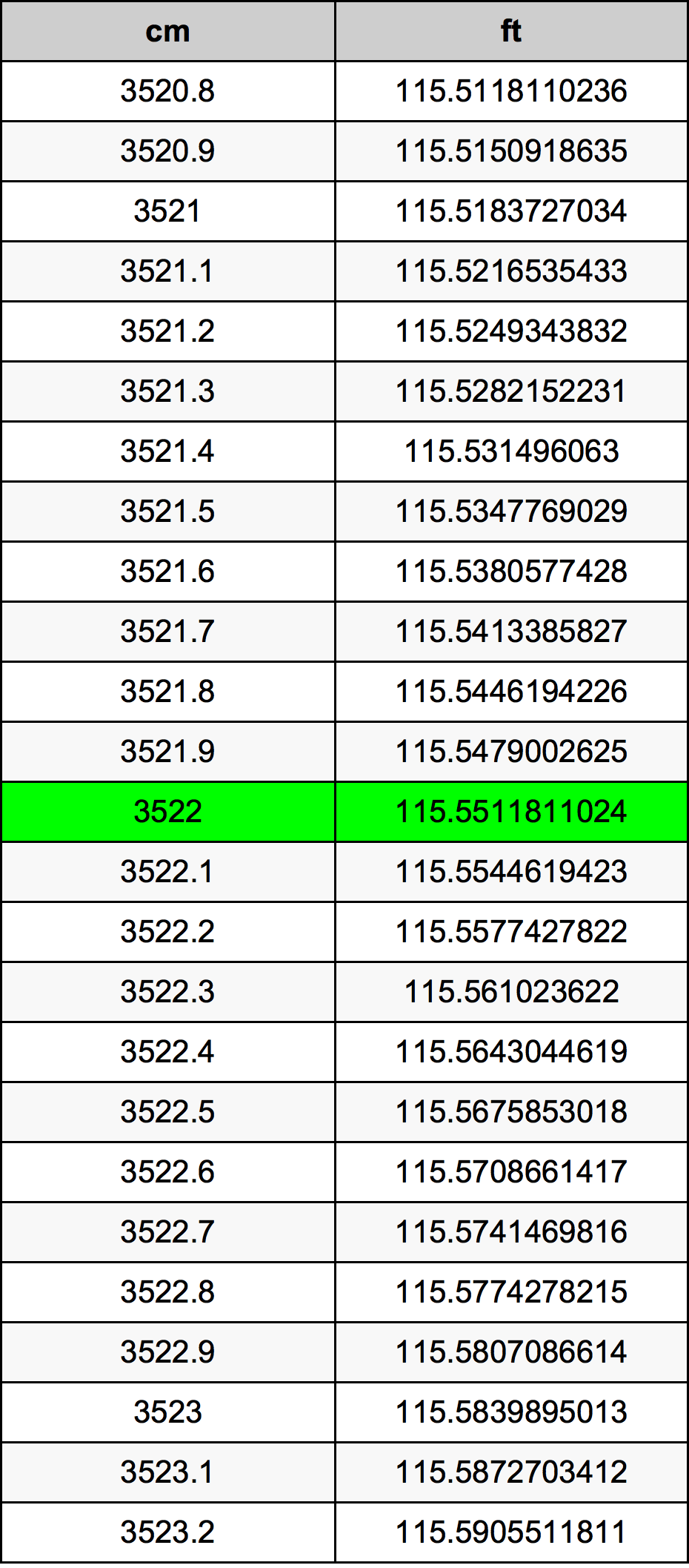 3522 ċentimetru konverżjoni tabella
