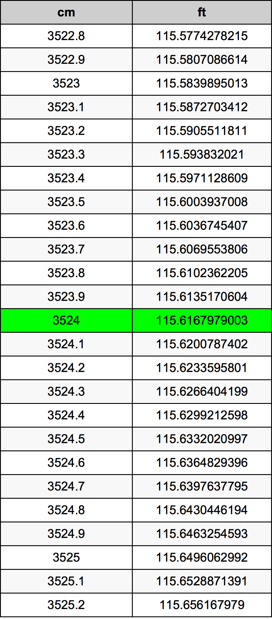 3524 Sentimeter konversi tabel
