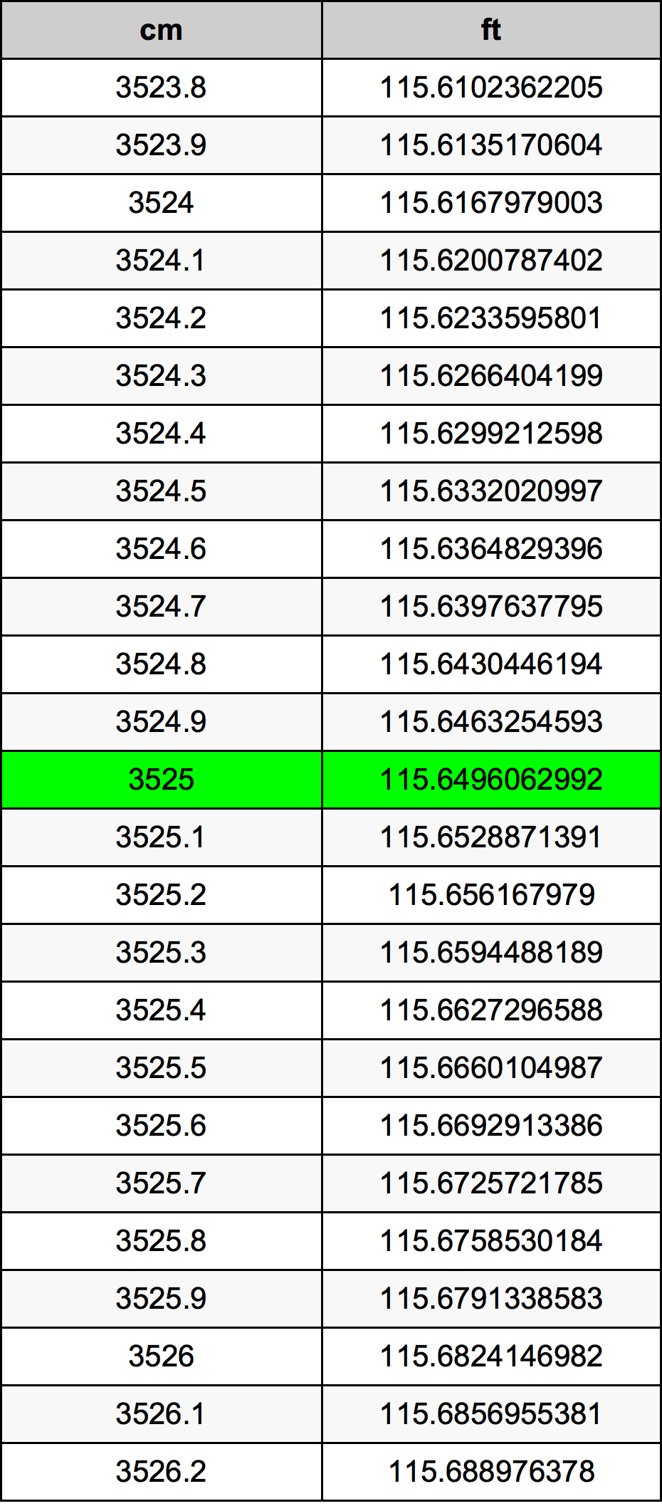 3525 Sentimeter konversi tabel