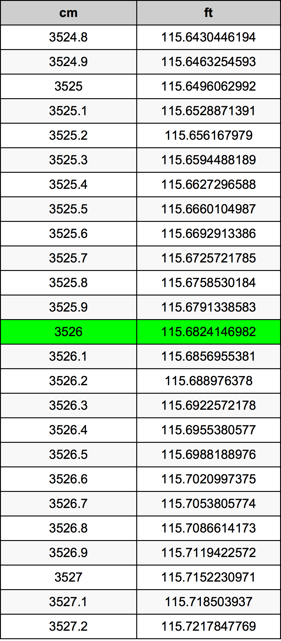 3526 Centímetro tabela de conversão