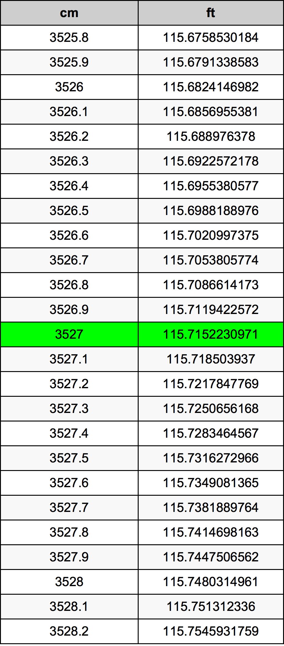 3527 Centimetru tabelul de conversie