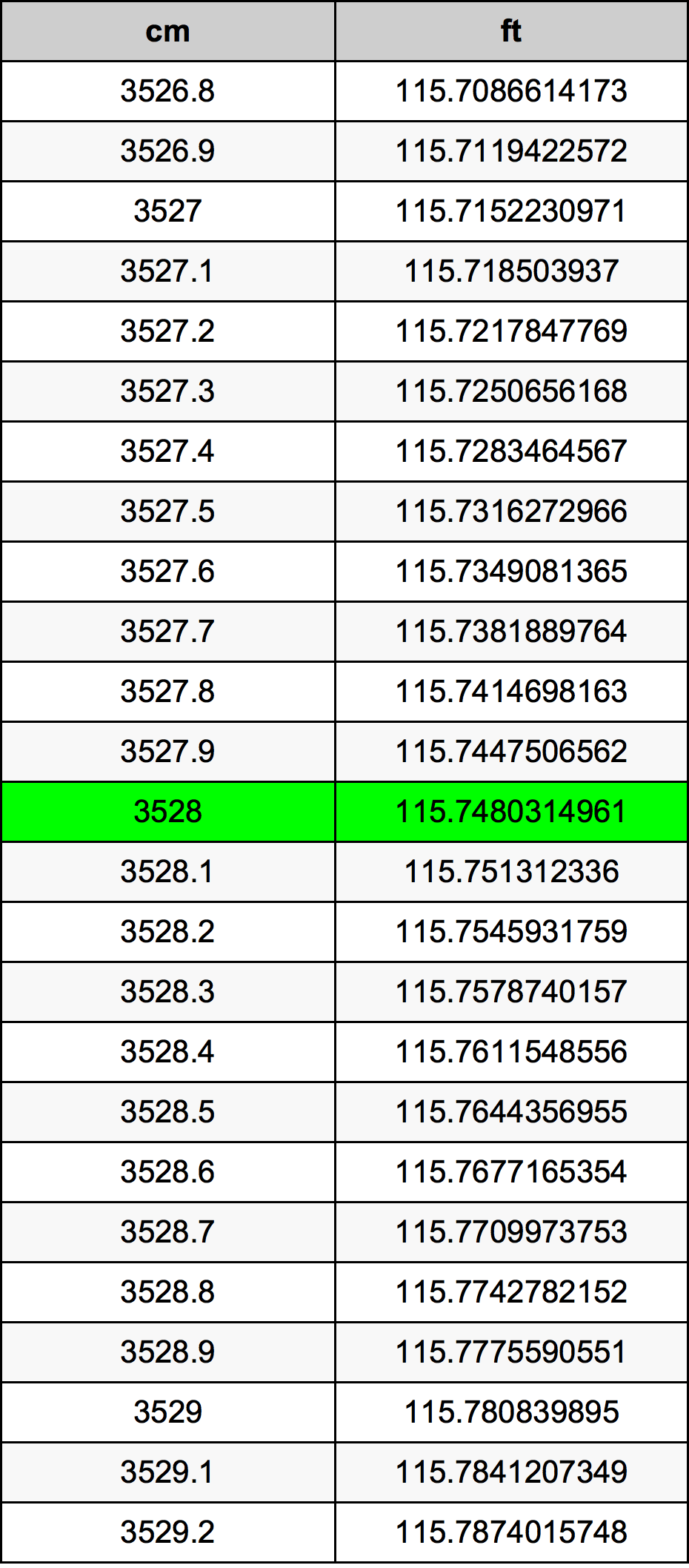 3528 Centímetro tabela de conversão