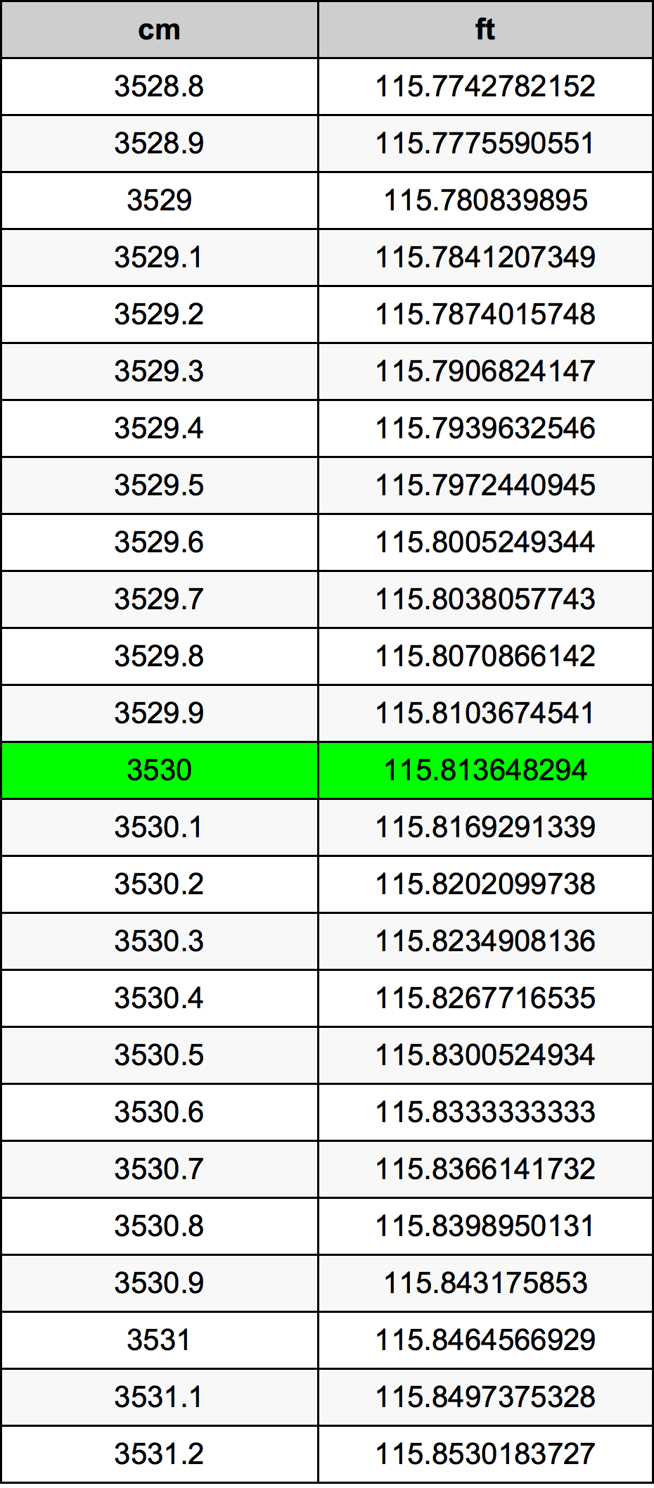 3530 ċentimetru konverżjoni tabella