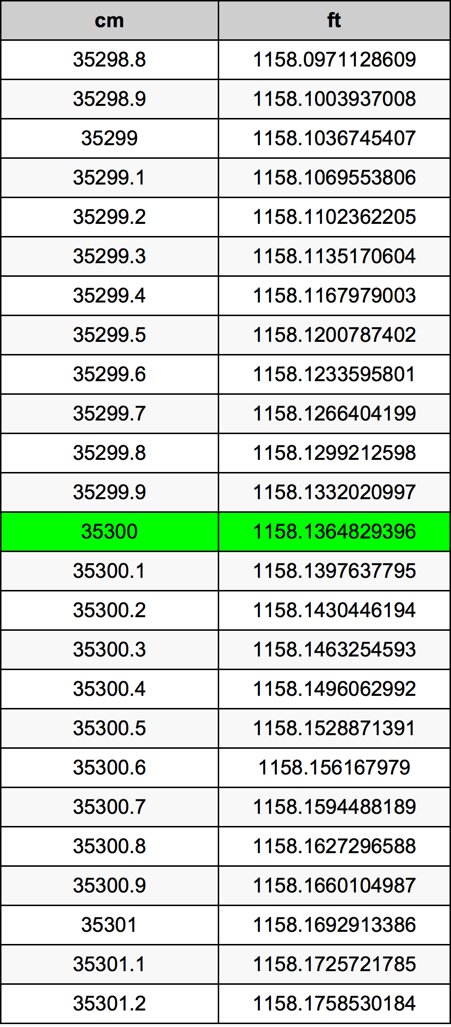 35300 ċentimetru konverżjoni tabella