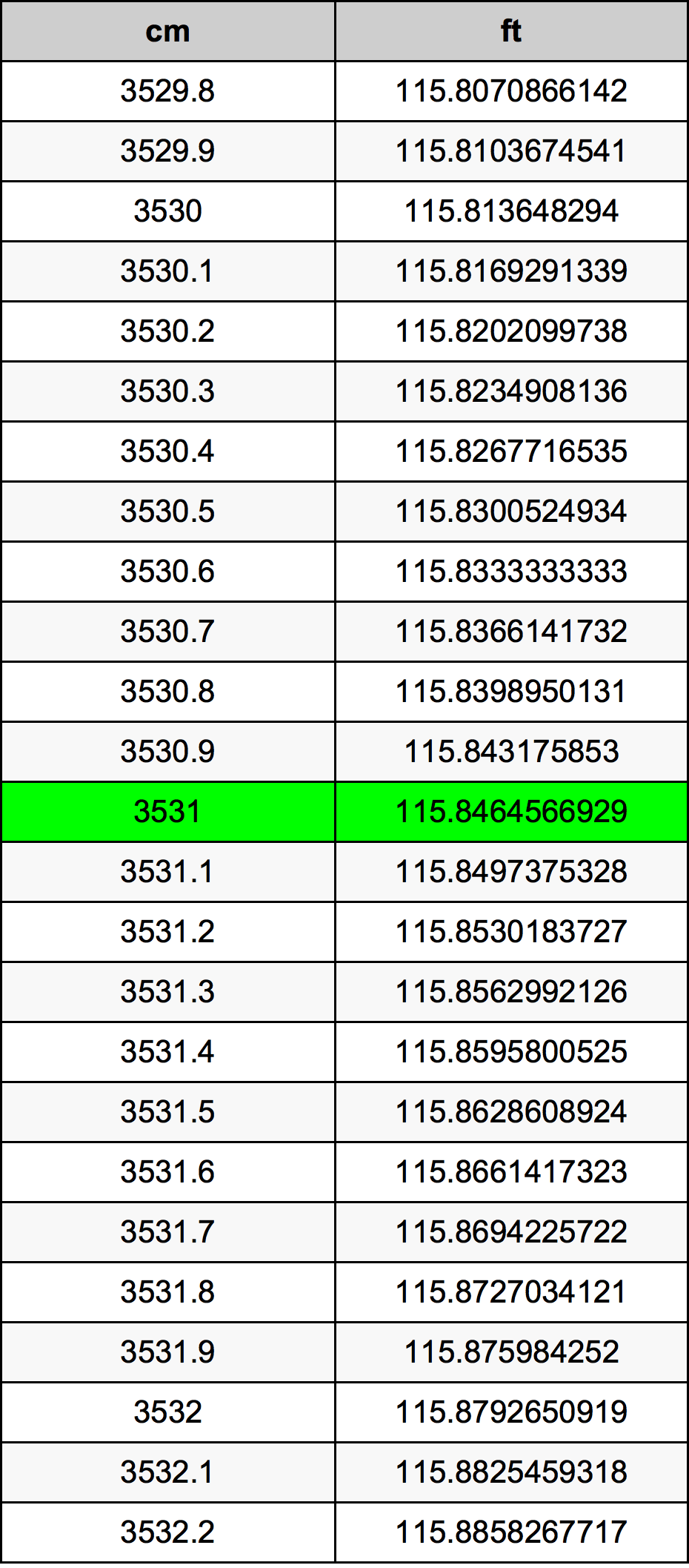 3531 Centimètre table de conversion
