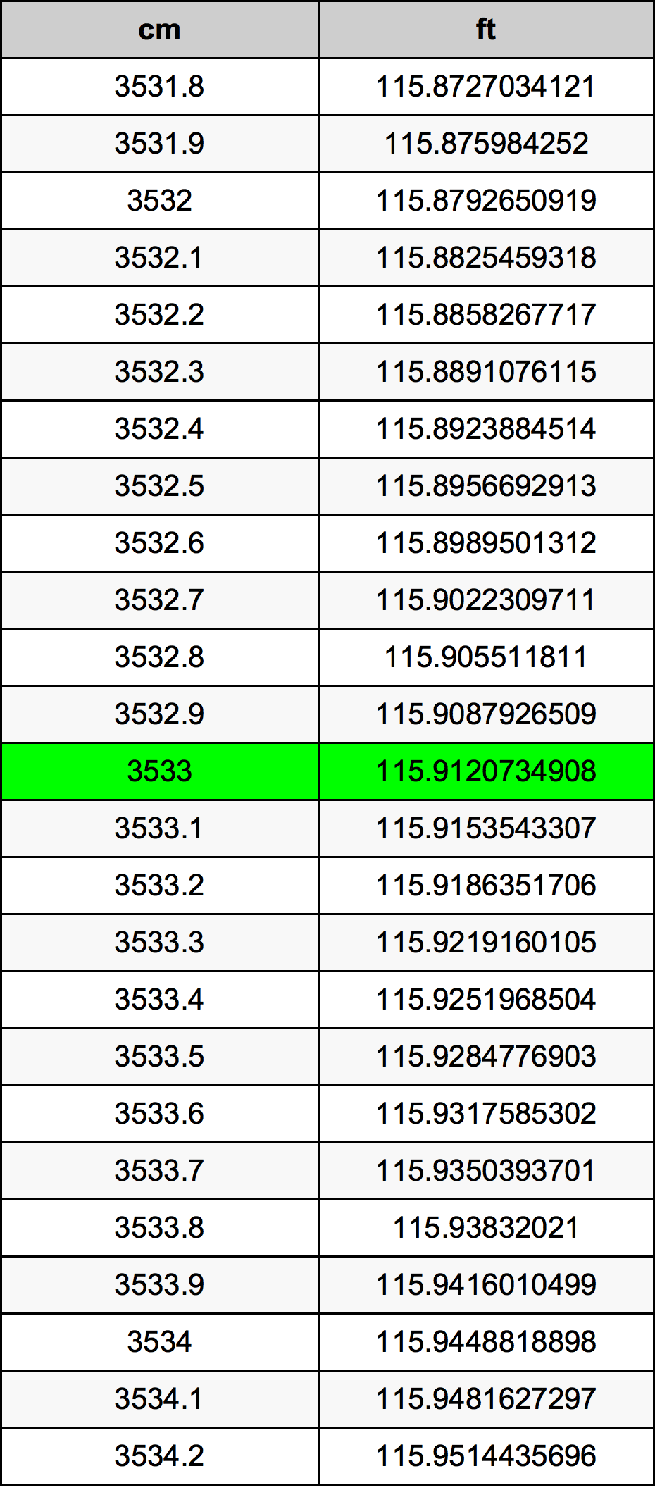 3533 Sentimeter konversi tabel