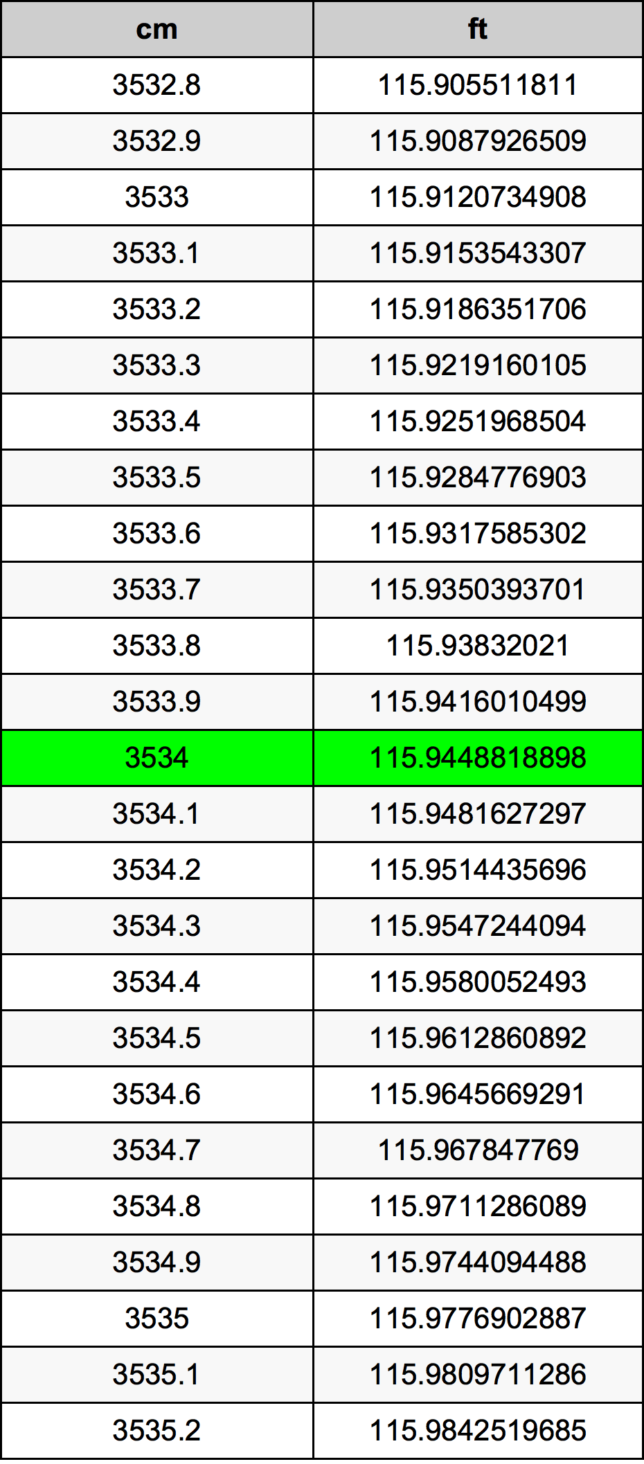 3534 Sentimeter konversi tabel
