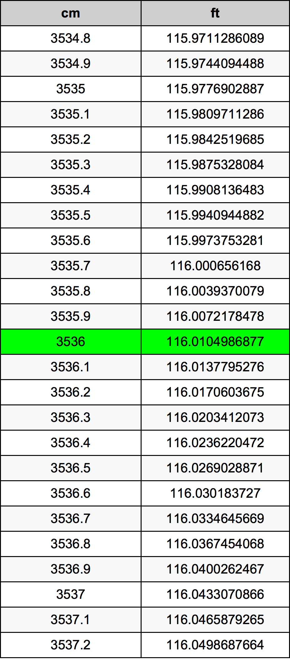 3536 Centimetru tabelul de conversie