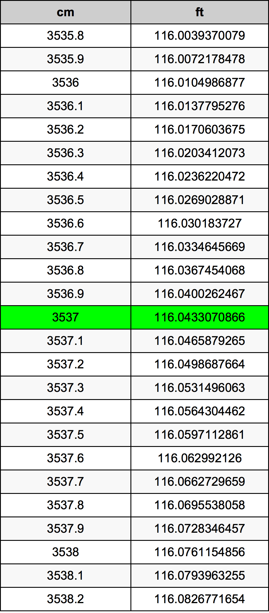 3537 Sentimeter konversi tabel