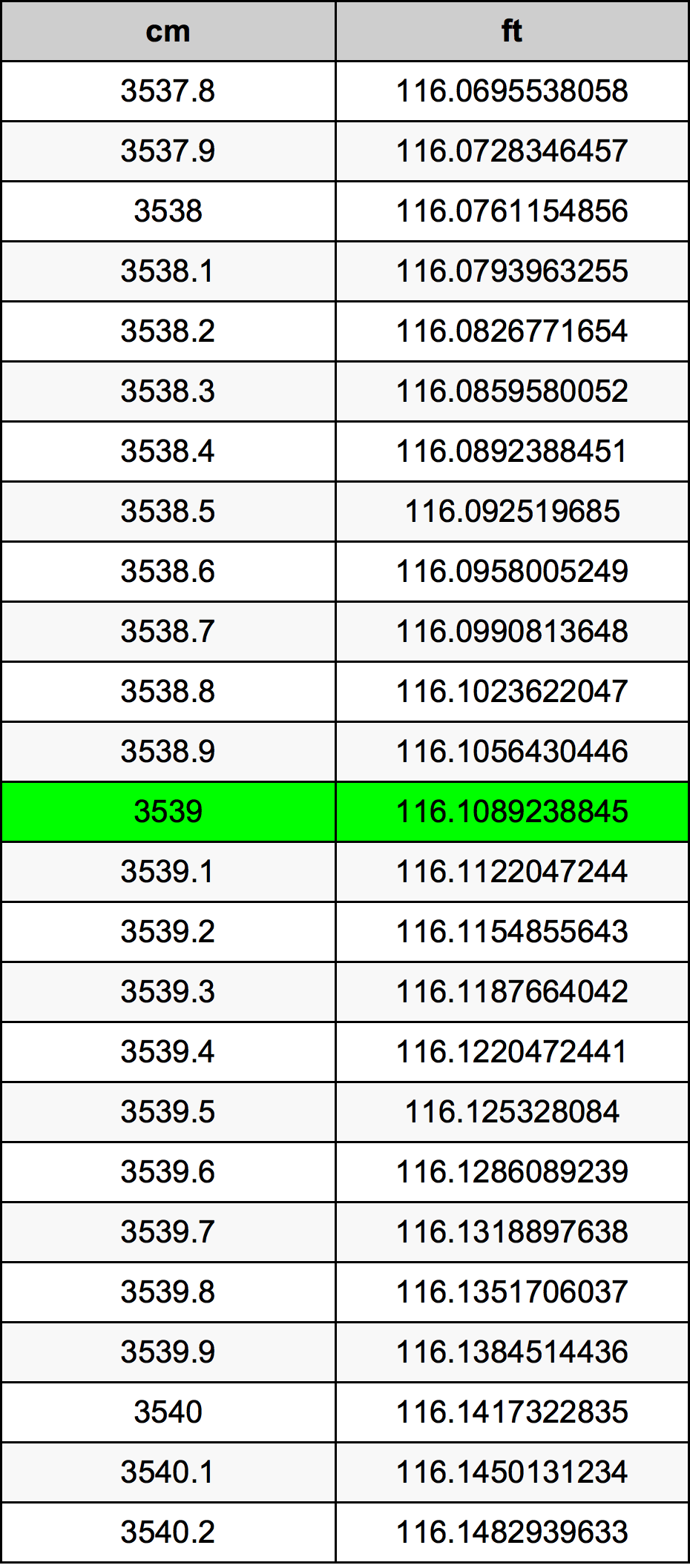 3539 Centimetru tabelul de conversie