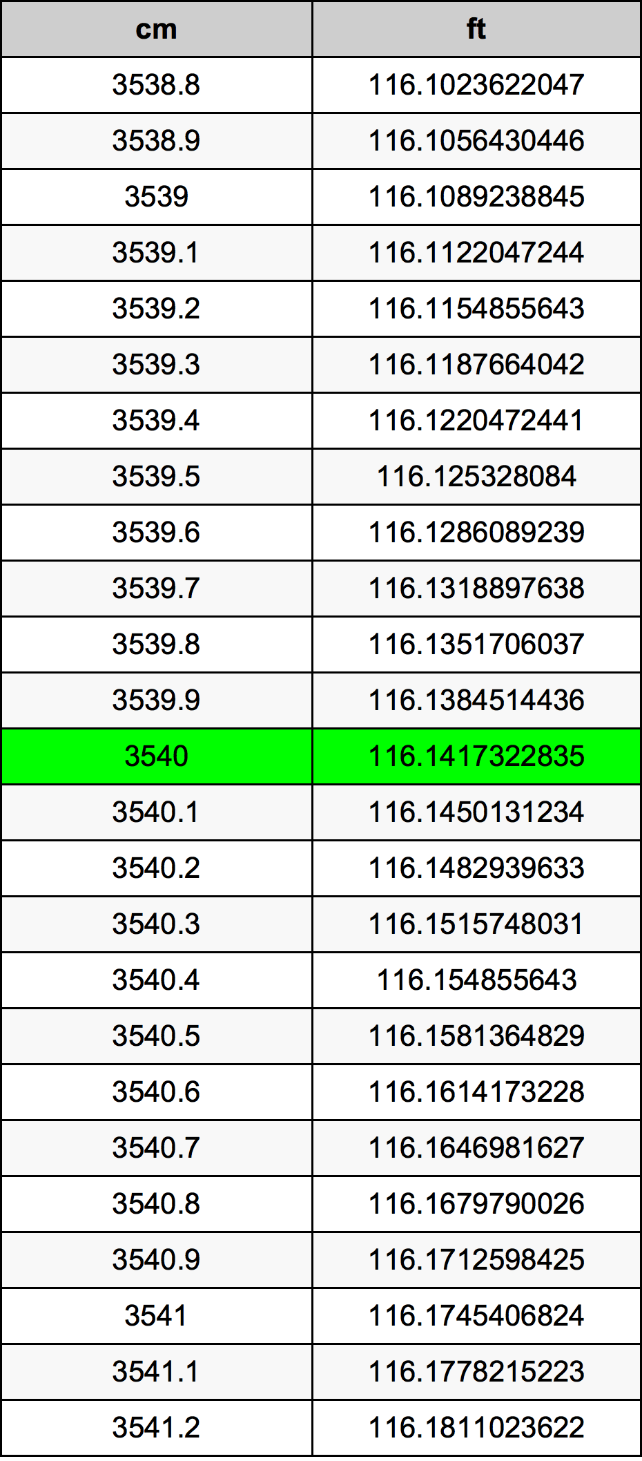 3540 Sentimeter konversi tabel