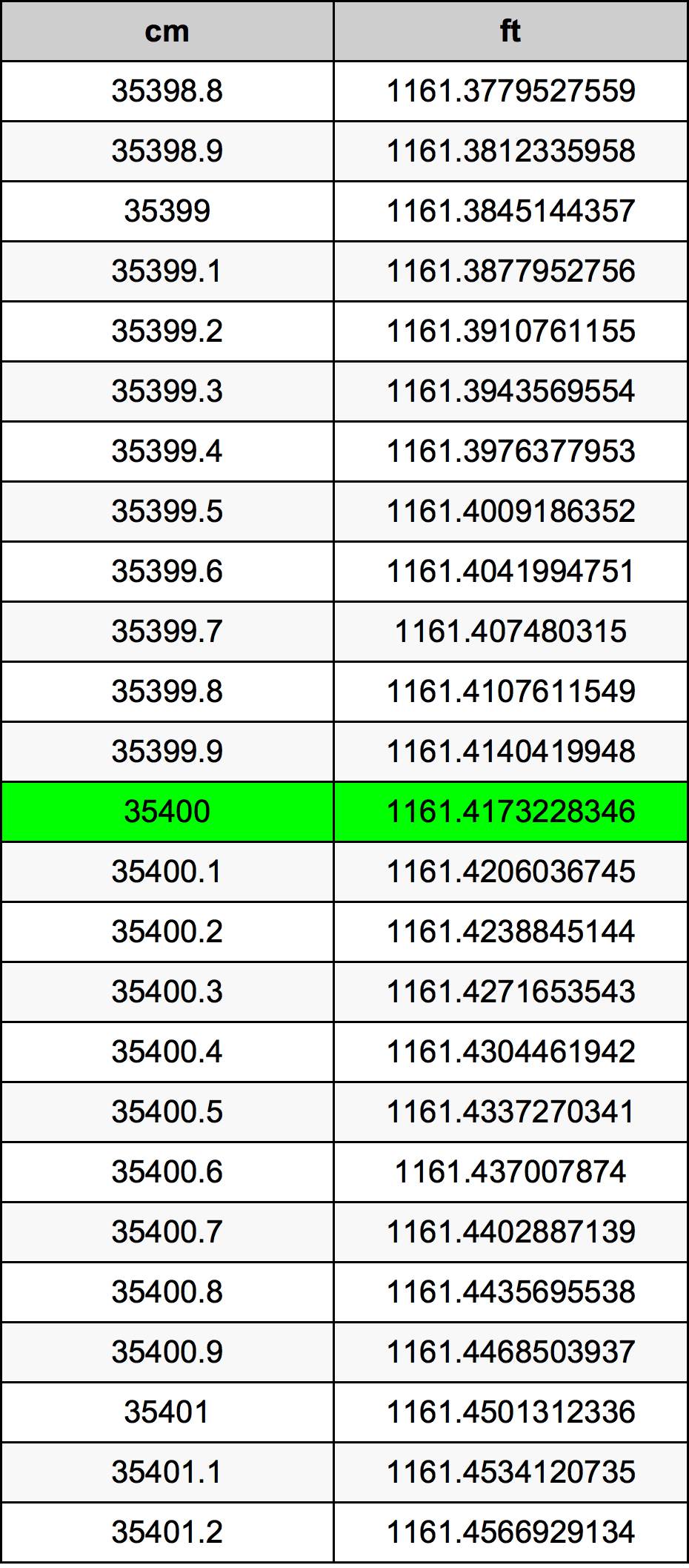 35400 ċentimetru konverżjoni tabella