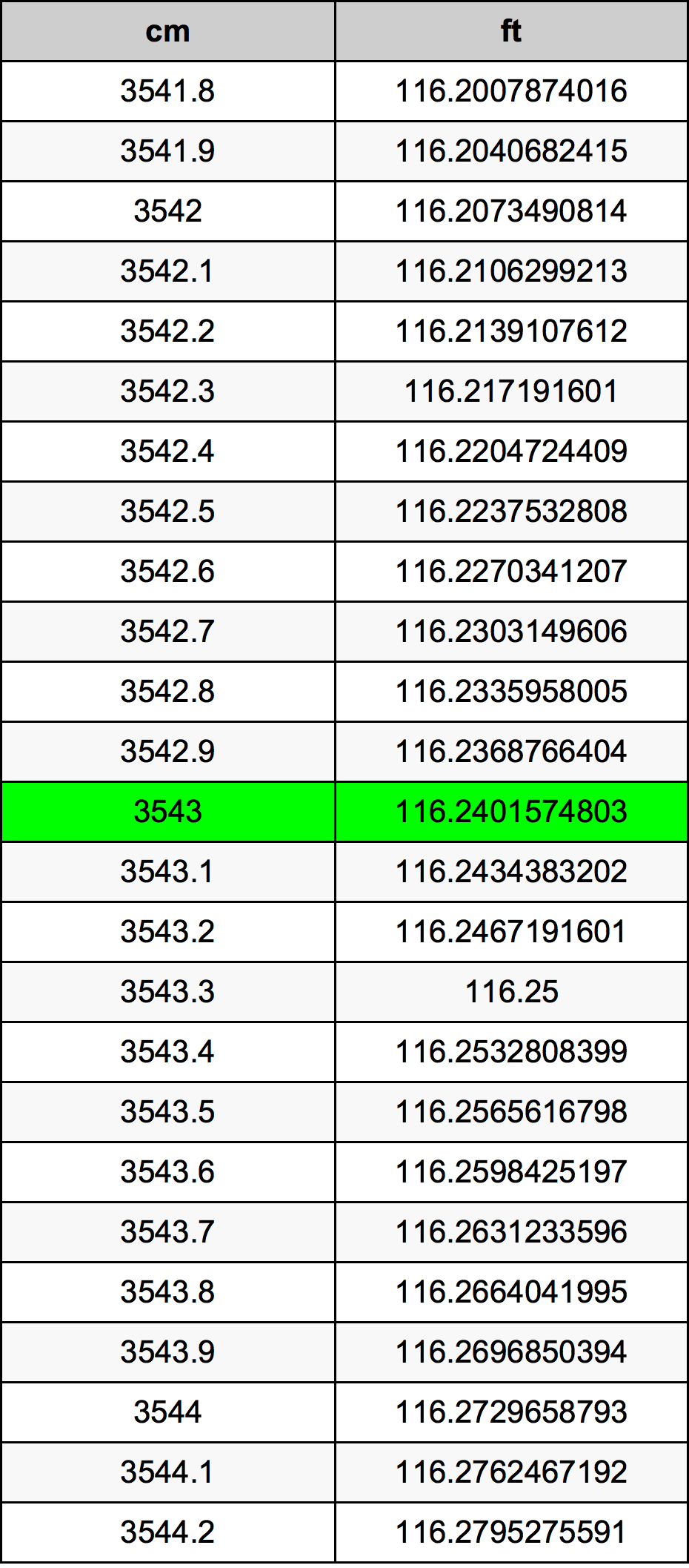 3543 Centímetro tabela de conversão