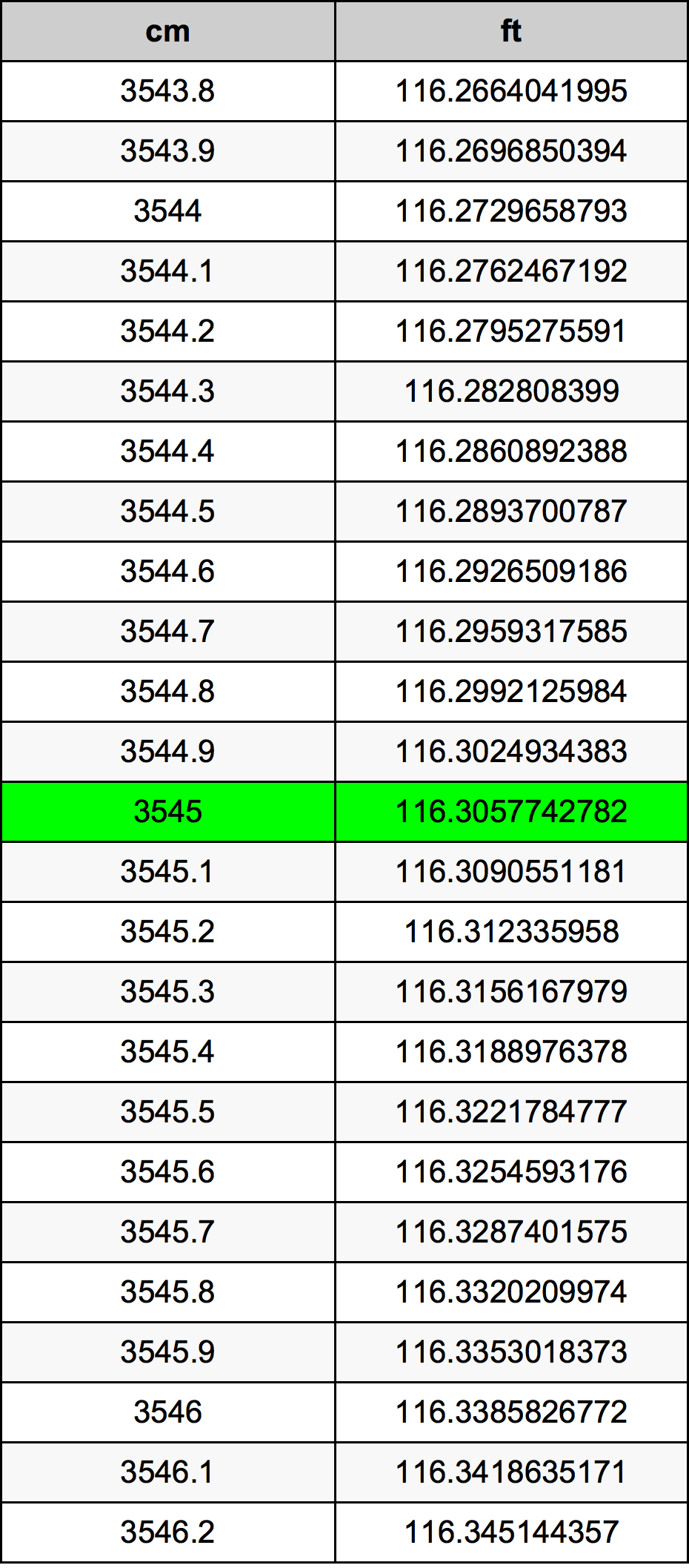 3545 Centimetru tabelul de conversie