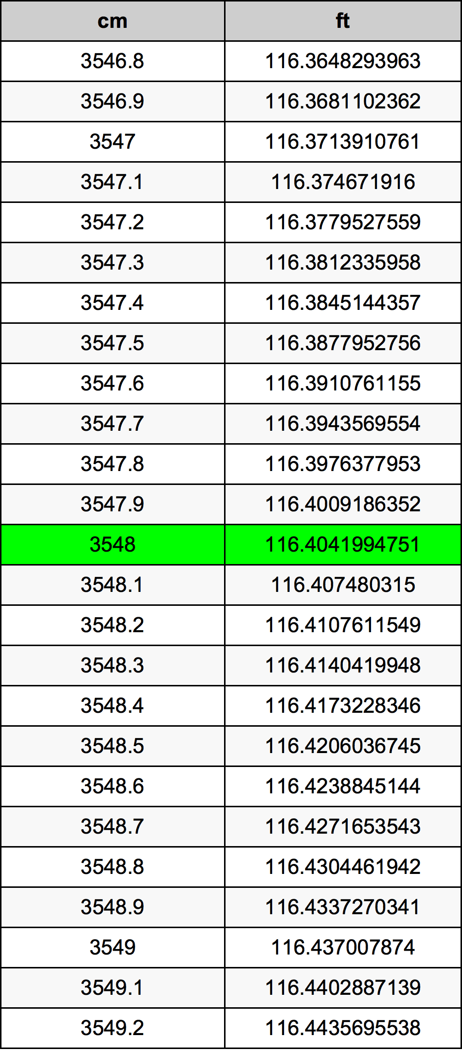3548 Sentimeter konversi tabel