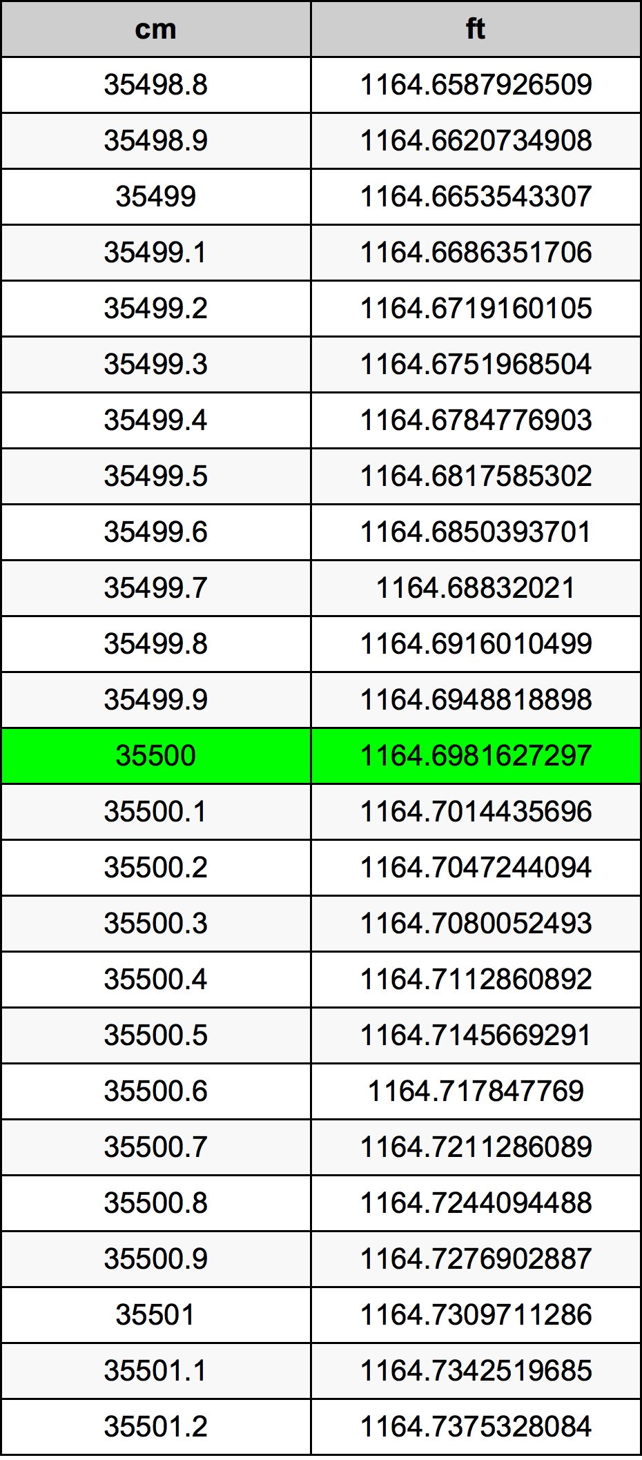 35500 ċentimetru konverżjoni tabella